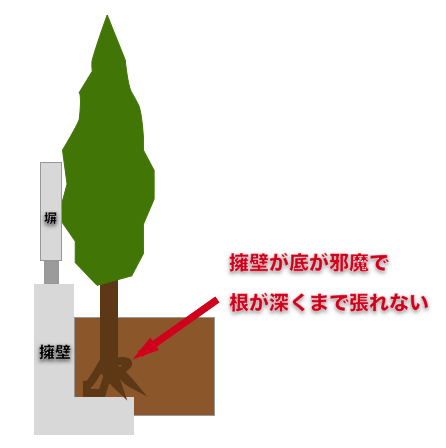 lgi-demerit.png L字擁壁デメリット