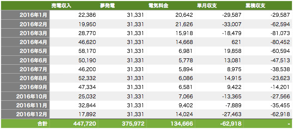 2016年の電気料金込みの返済表