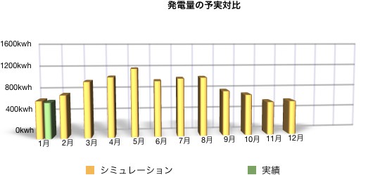 発電量のシミュレーションとの比較