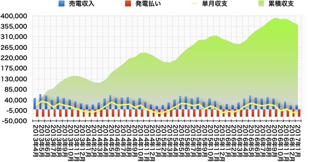 夢発電の収支