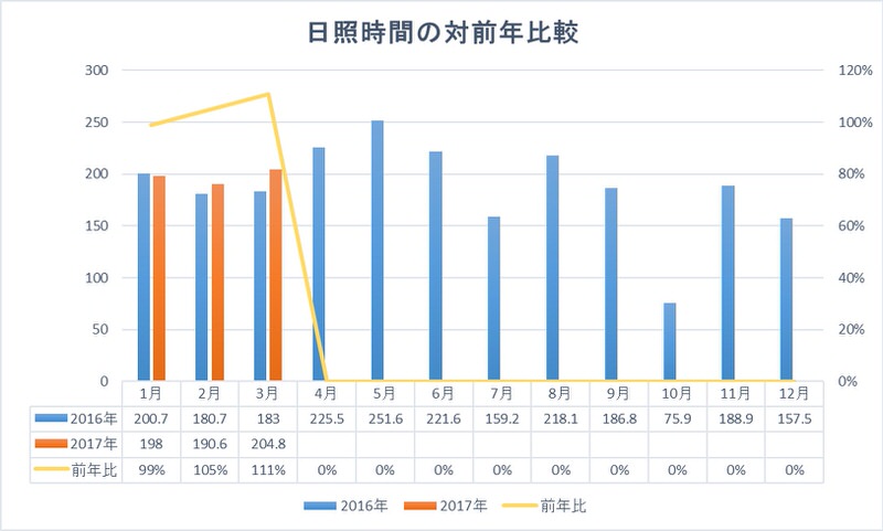 日照時間の比較