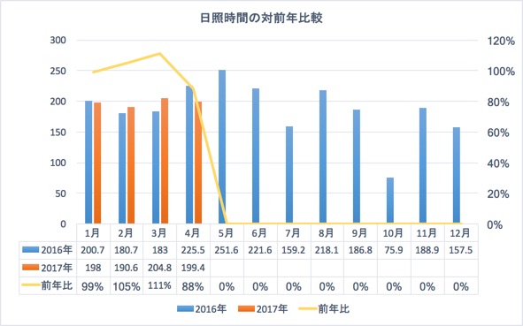 日照時間の対前年比